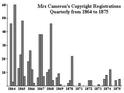 Graph shows numbers of Copyright registrations made by Mrs Cameron each quarter year between 1864 and 1875