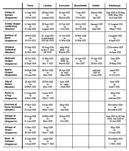 Timetable of display of the early dioramas of Daguerre and C. M. Bouton