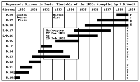 Daguerre's dioramas in Paris: Timetable of the 1830s, by R. D. Wood